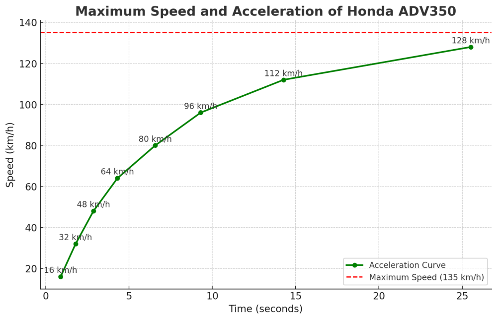 Honda ADV350